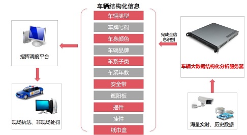 车辆结构化分析系统 车辆结构化分析系统